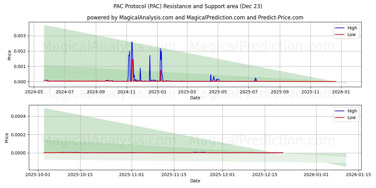  PAC-protokoll (PAC) Support and Resistance area (22 Dec) 