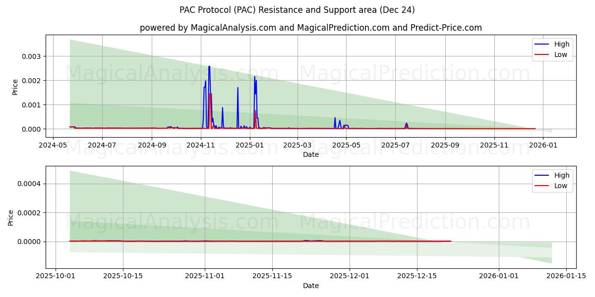  PAC Protokolü (PAC) Support and Resistance area (23 Dec) 