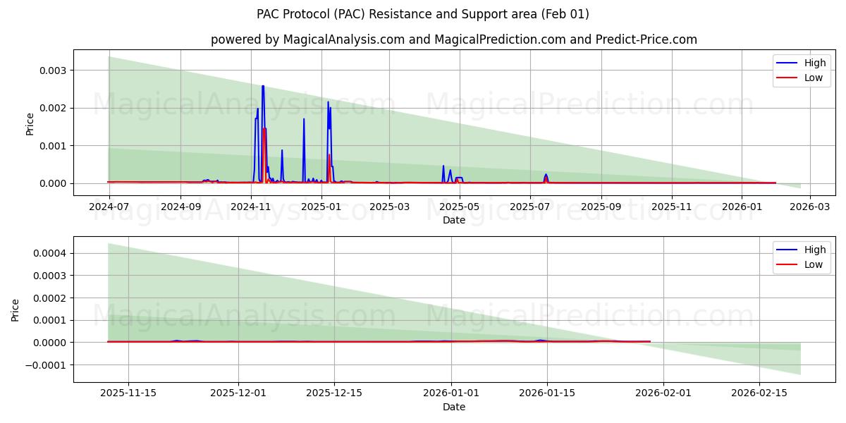  PAC-Protokoll (PAC) Support and Resistance area (31 Jan) 