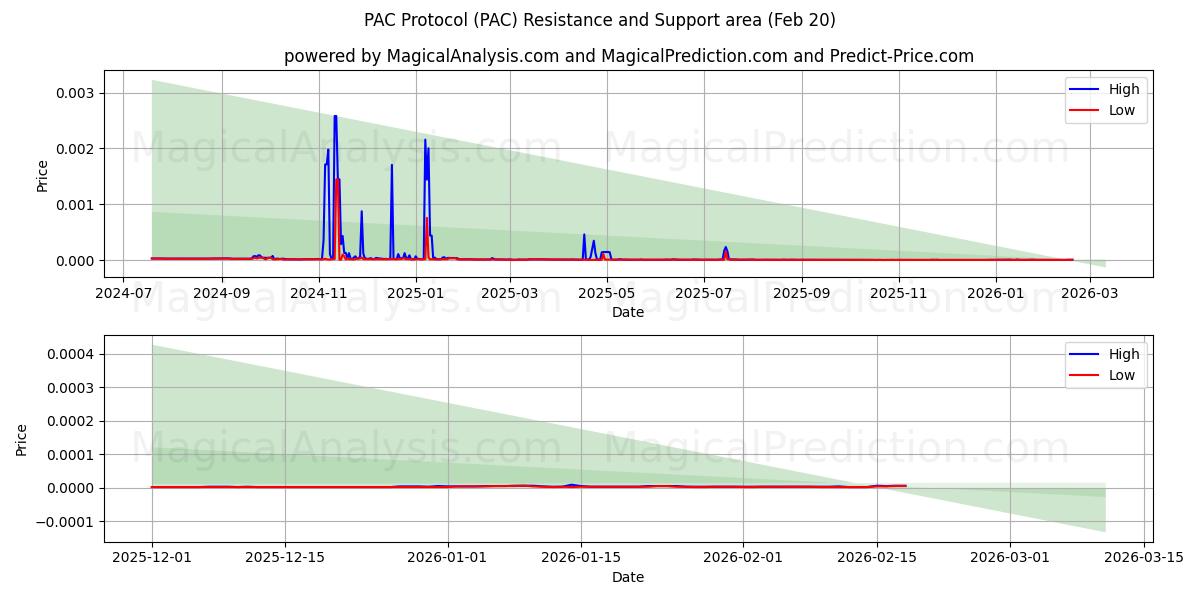  PAC Protocol (PAC) Support and Resistance area (19 Feb) 
