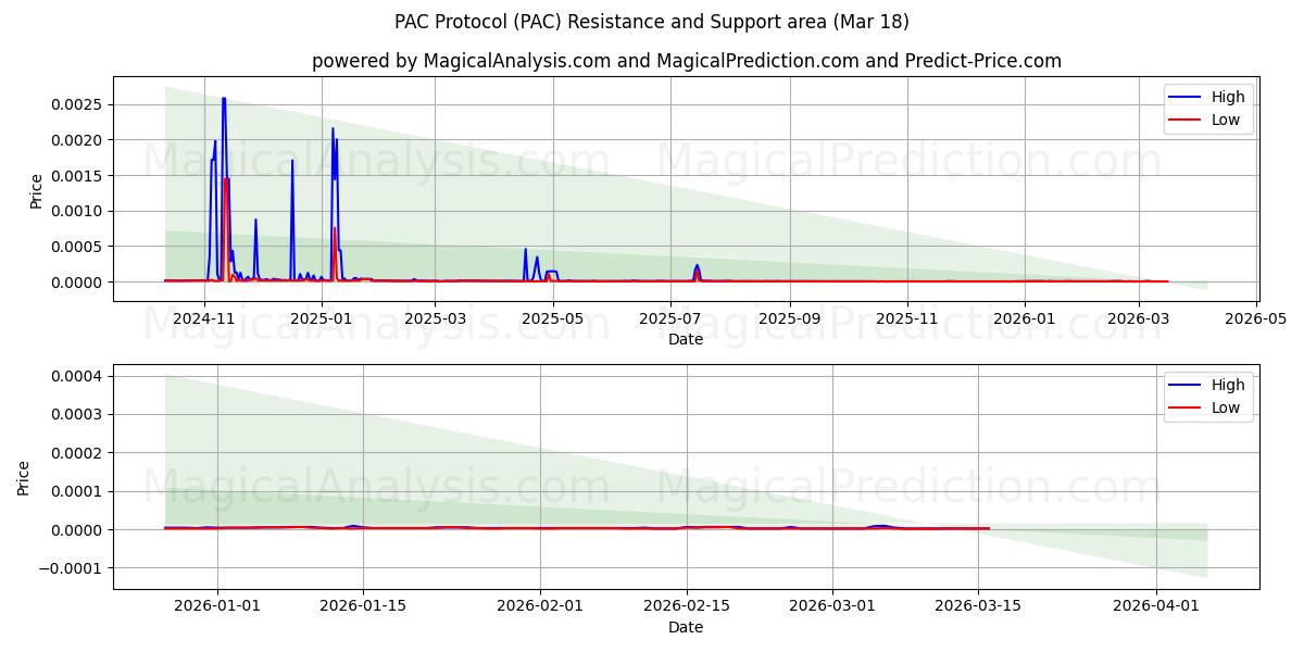  PAC 프로토콜 (PAC) Support and Resistance area (17 Mar) 