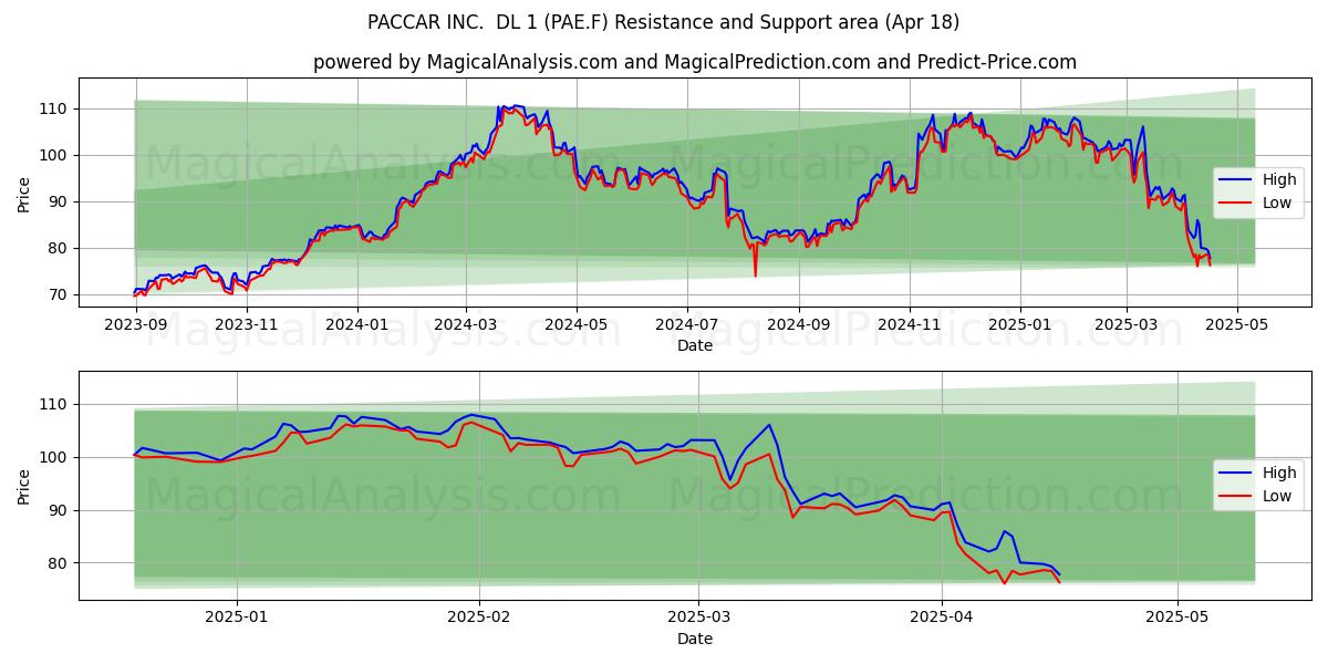  PACCAR INC.  DL 1 (PAE.F) Support and Resistance area (18 Apr) 