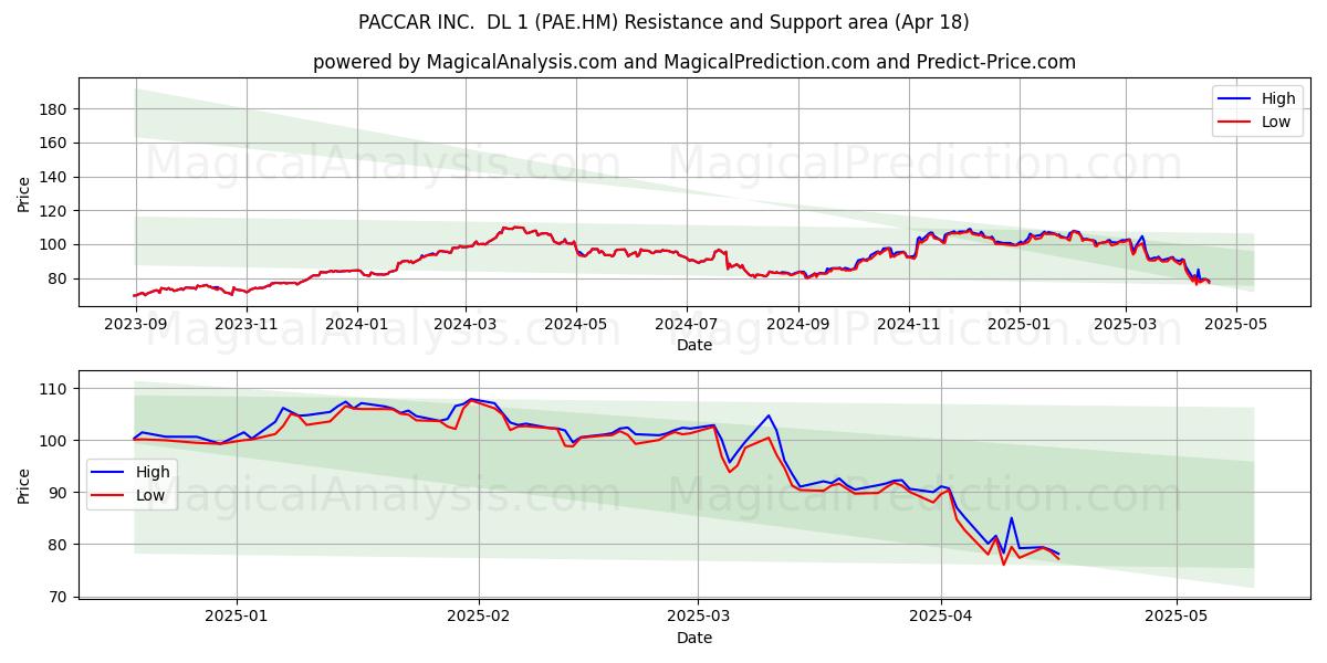 PACCAR INC.  DL 1 (PAE.HM) Support and Resistance area (18 Apr) 