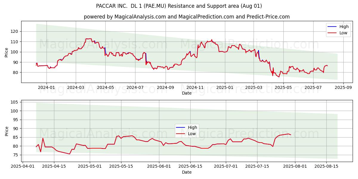  PACCAR INC.  DL 1 (PAE.MU) Support and Resistance area (31 Jul) 