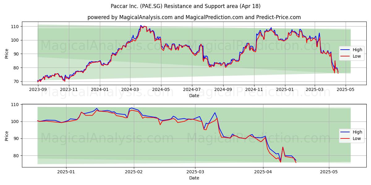  Paccar Inc. (PAE.SG) Support and Resistance area (18 Apr) 