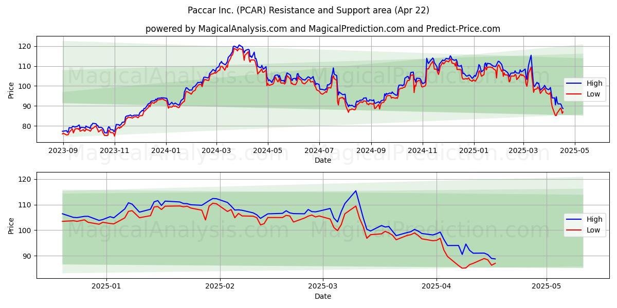  Paccar Inc. (PCAR) Support and Resistance area (22 Apr) 