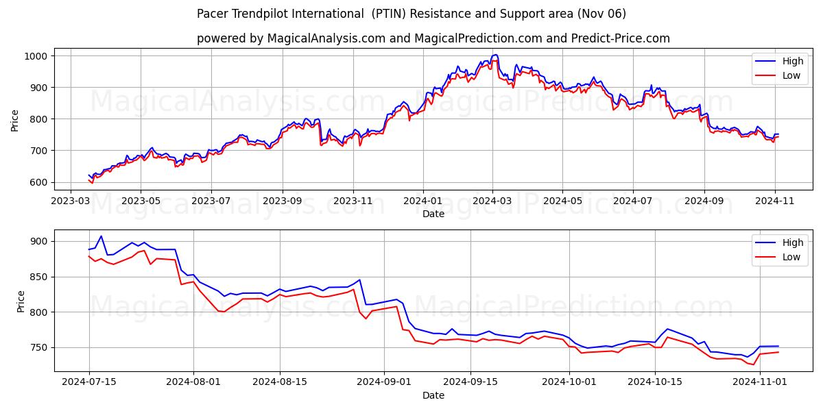  Pacer Trendpilot International  (PTIN) Support and Resistance area (06 Nov) 