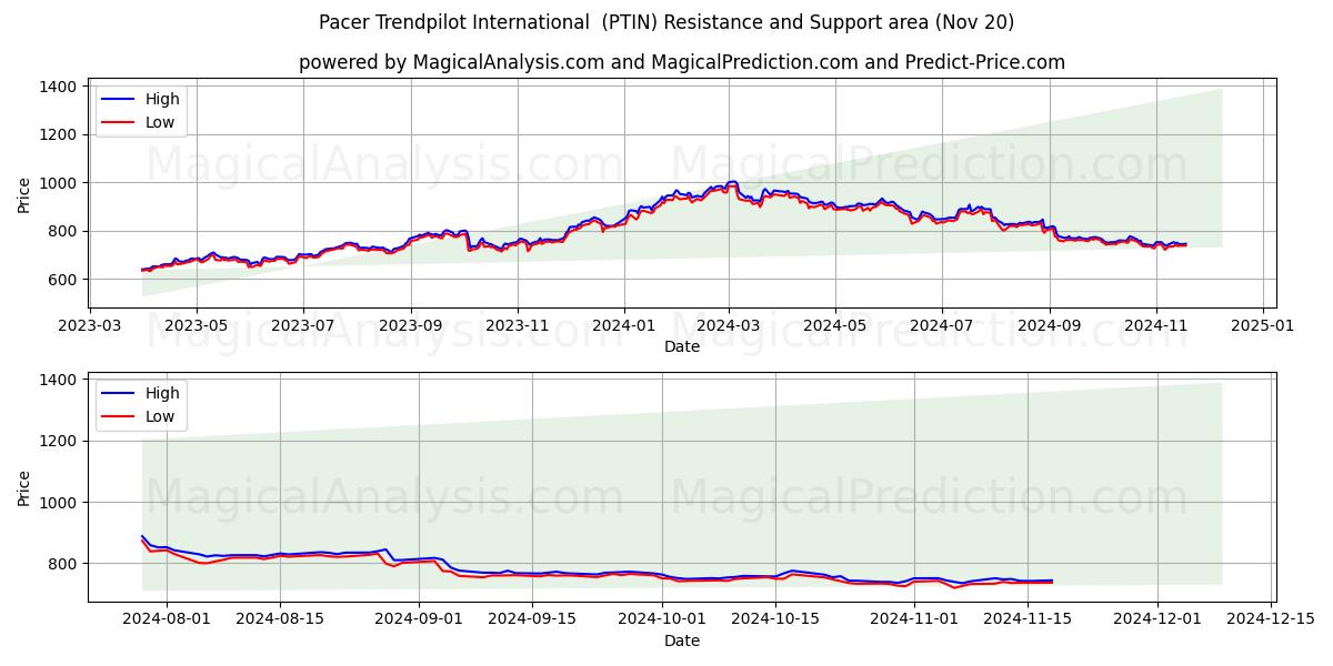  Pacer Trendpilot Internazionale (PTIN) Support and Resistance area (20 Nov) 