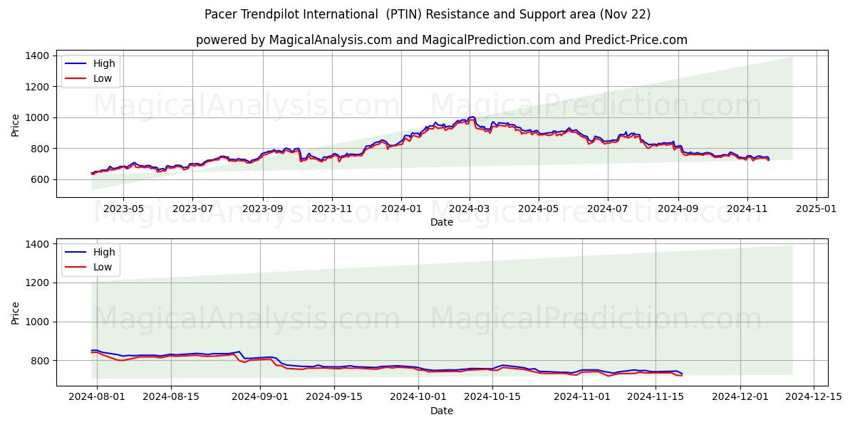  Pacer Trendpilot Internacional (PTIN) Support and Resistance area (22 Nov) 