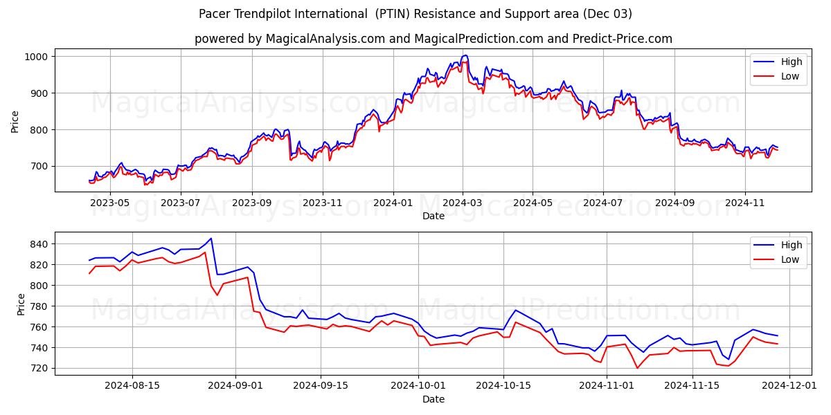  पेसर ट्रेंडपायलट इंटरनेशनल (PTIN) Support and Resistance area (03 Dec) 