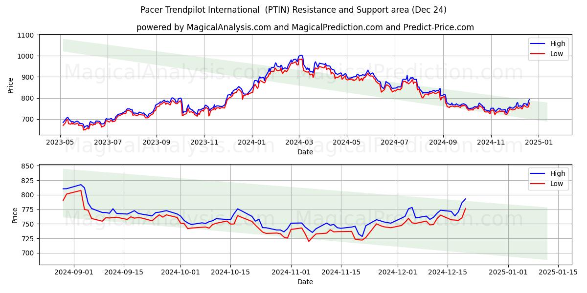  Pacer Trendpilot Uluslararası (PTIN) Support and Resistance area (24 Dec) 