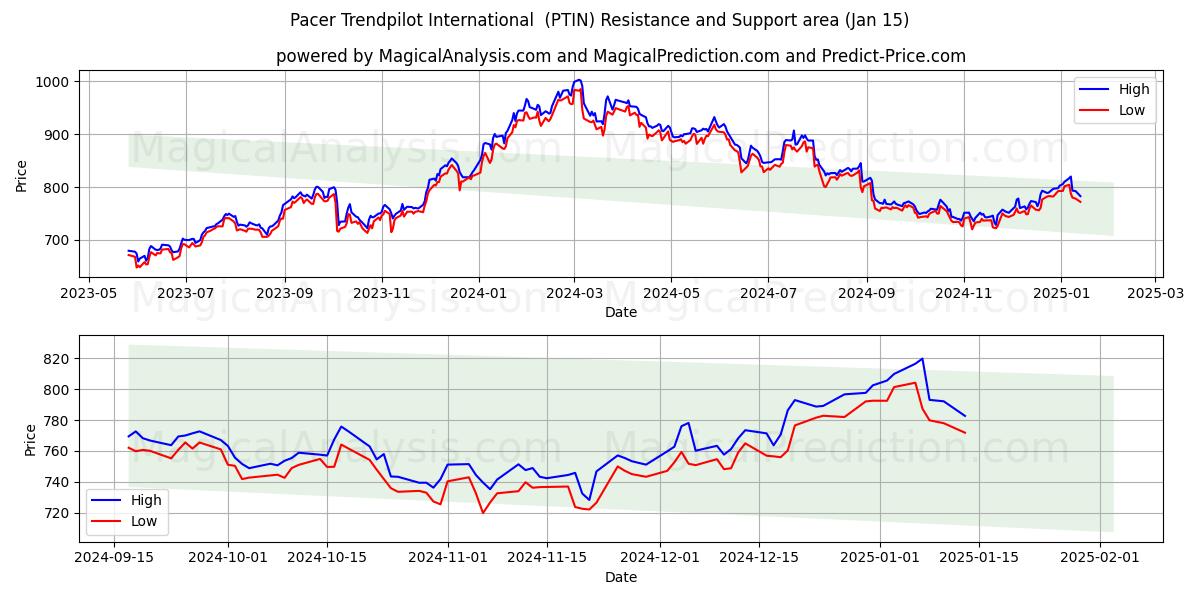  पेसर ट्रेंडपायलट इंटरनेशनल (PTIN) Support and Resistance area (15 Jan) 