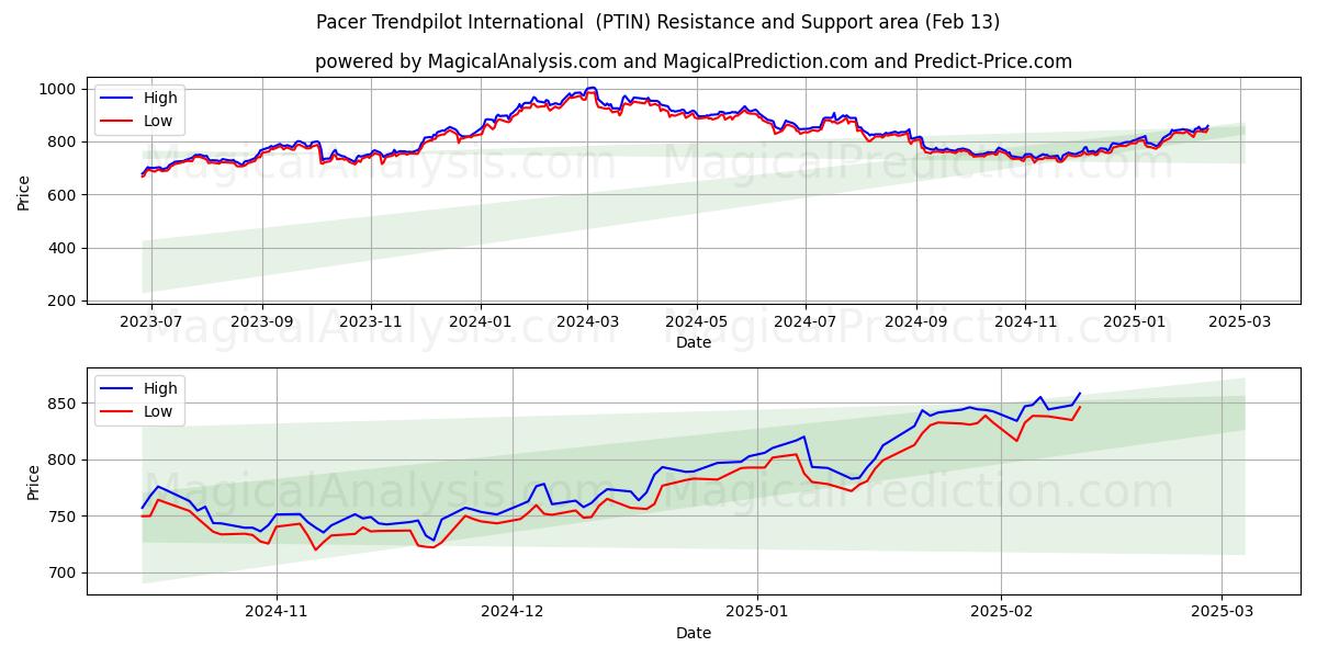  Pacer Trendpilot International (PTIN) Support and Resistance area (29 Jan) 