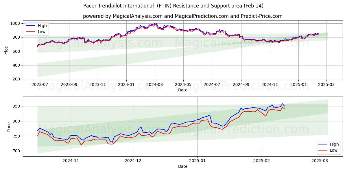  Pacer Trendpilot International (PTIN) Support and Resistance area (30 Jan) 