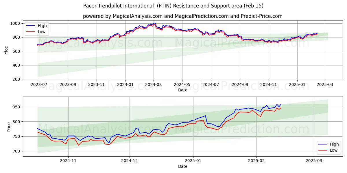  पेसर ट्रेंडपायलट इंटरनेशनल (PTIN) Support and Resistance area (15 Feb) 