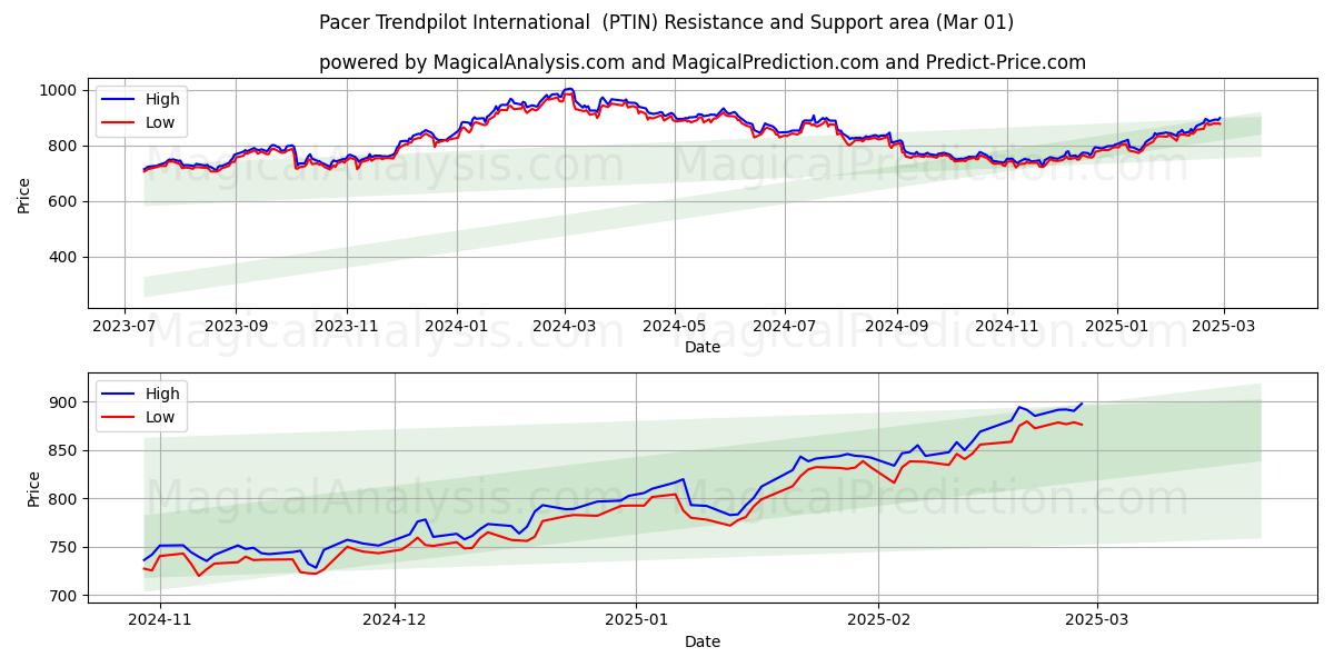  Pacer Trendpilot International  (PTIN) Support and Resistance area (01 Mar) 