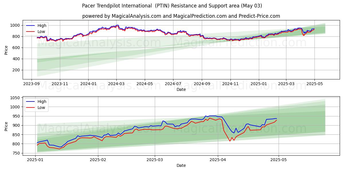  Pacer Trendpilot International (PTIN) Support and Resistance area (03 May) 