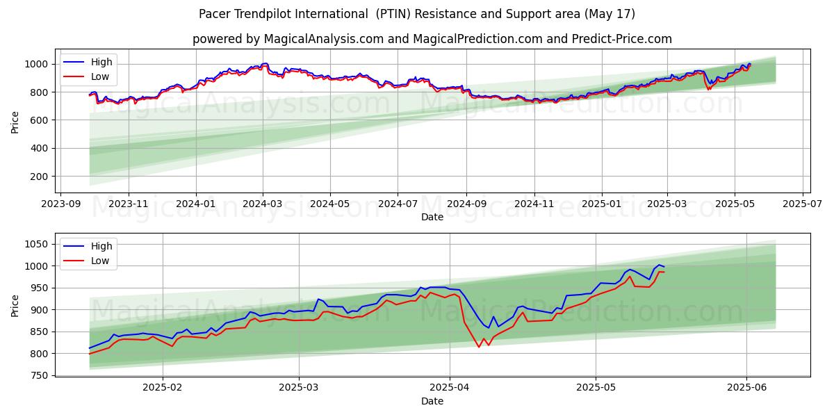  Pacer Trendpilot International  (PTIN) Support and Resistance area (17 May) 