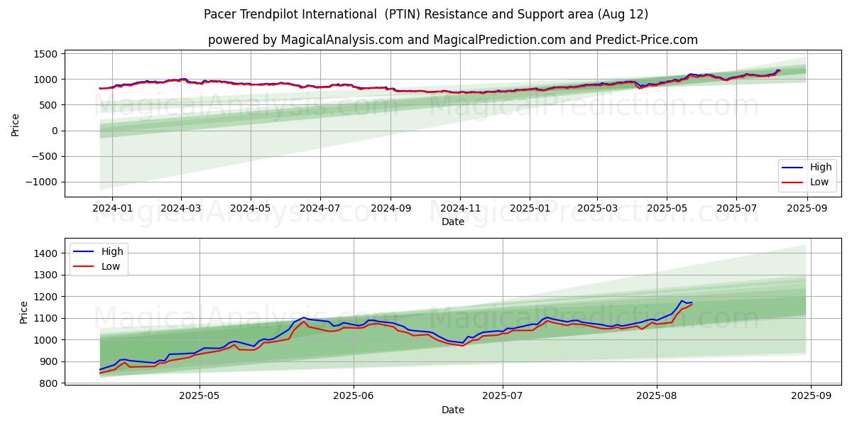  ペーサー トレンドパイロット インターナショナル (PTIN) Support and Resistance area (11 Aug) 