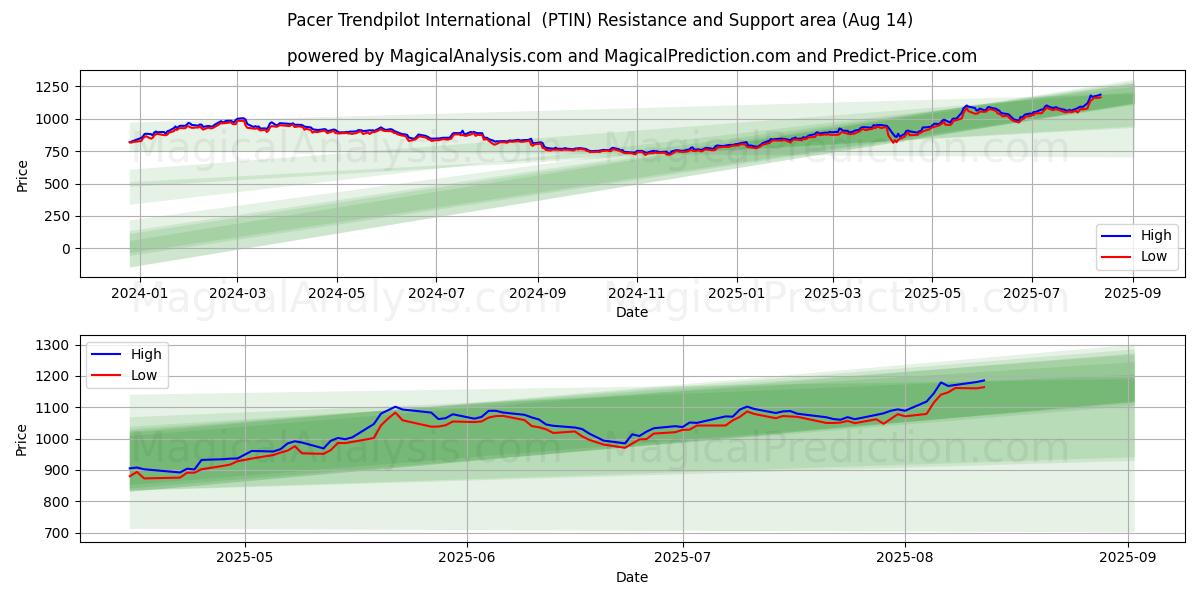  Pacer Trendpilot International (PTIN) Support and Resistance area (12 Aug) 