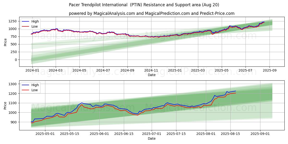  Pacer Trendpilot Uluslararası (PTIN) Support and Resistance area (19 Aug) 
