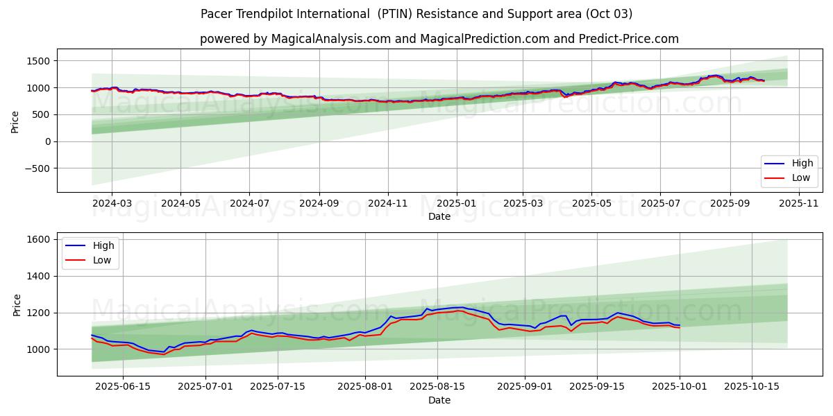  Pacer Trendpilot International (PTIN) Support and Resistance area (01 Oct) 