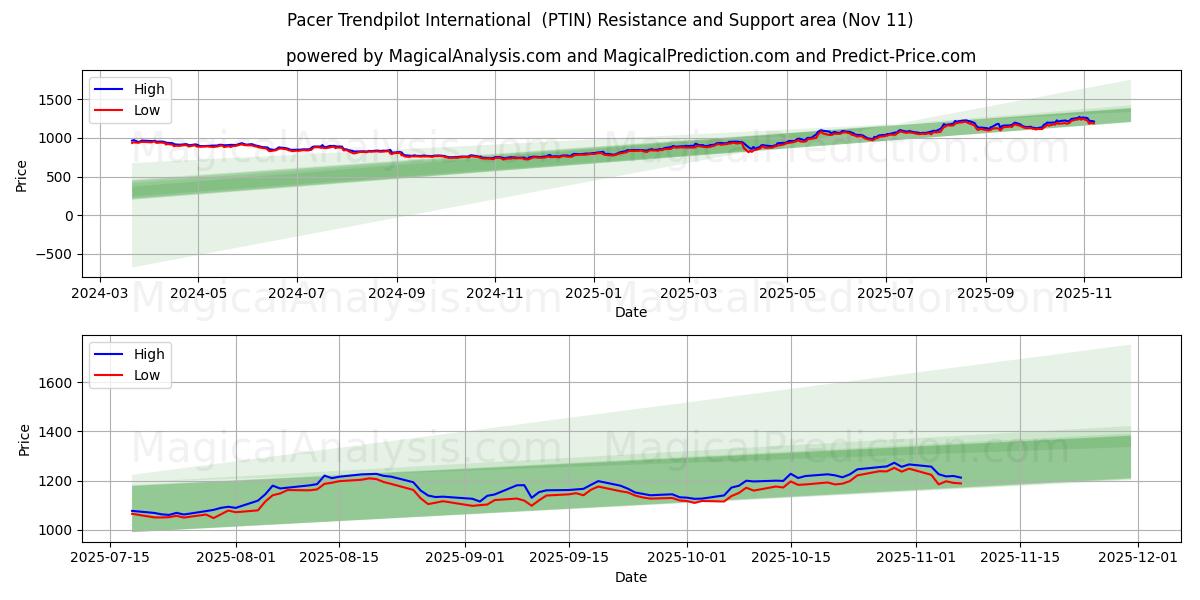  بيسر تريندبايلوت الدولية (PTIN) Support and Resistance area (10 Nov) 