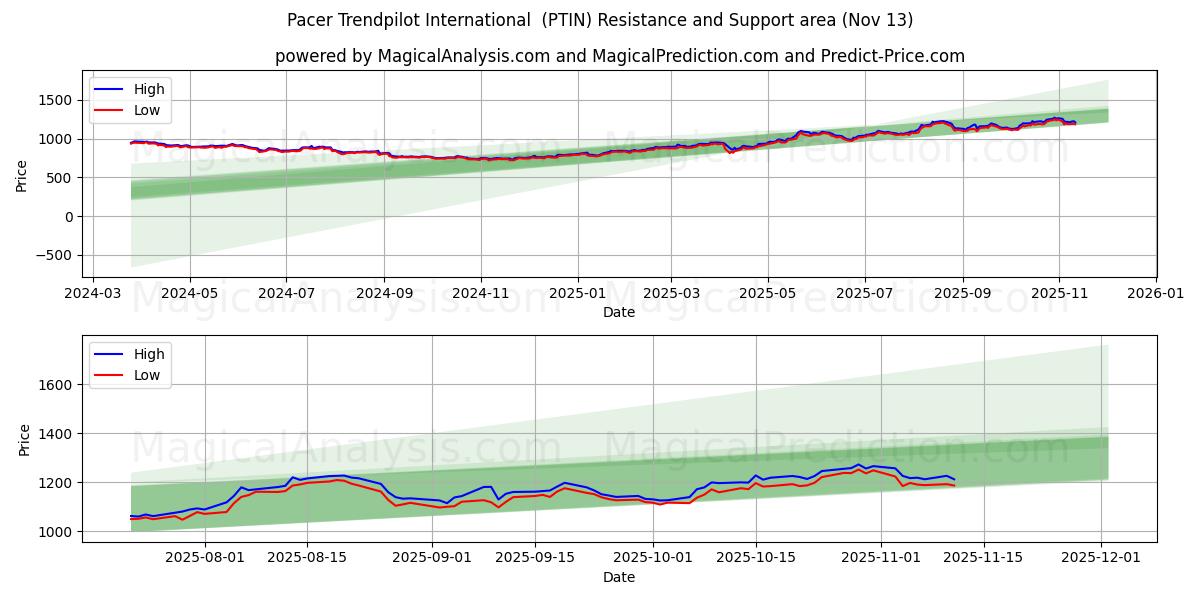  Pacer Trendpilot International  (PTIN) Support and Resistance area (12 Nov) 