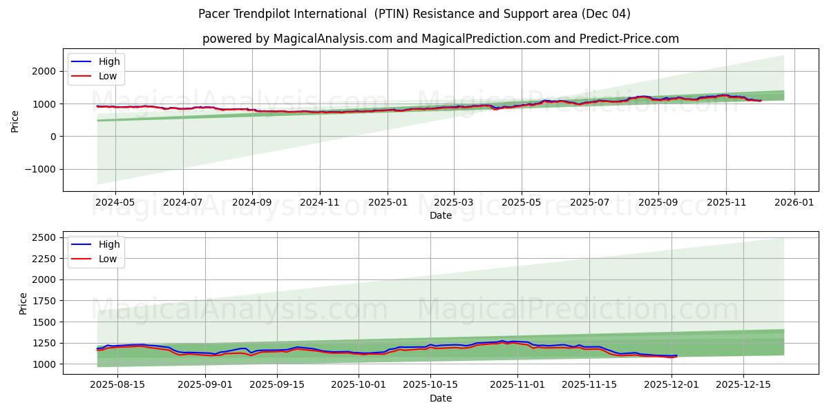  Pacer Trendpilot International (PTIN) Support and Resistance area (03 Dec) 