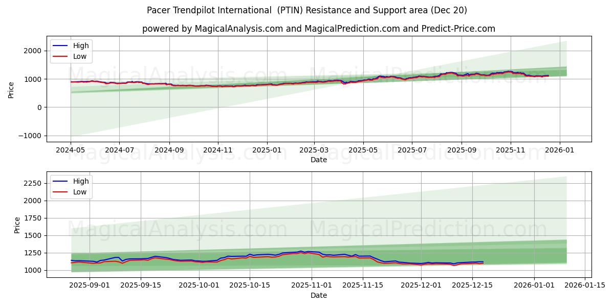  Pacer Trendpilot International (PTIN) Support and Resistance area (19 Dec) 