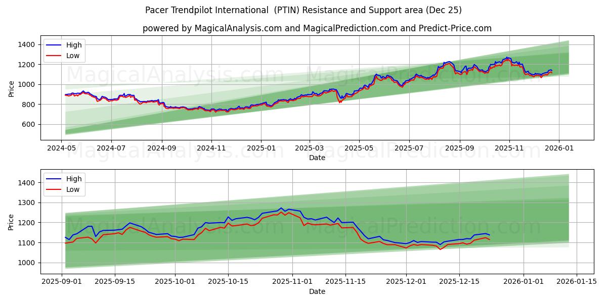  Pacer Trendpilot 인터내셔널 (PTIN) Support and Resistance area (24 Dec) 