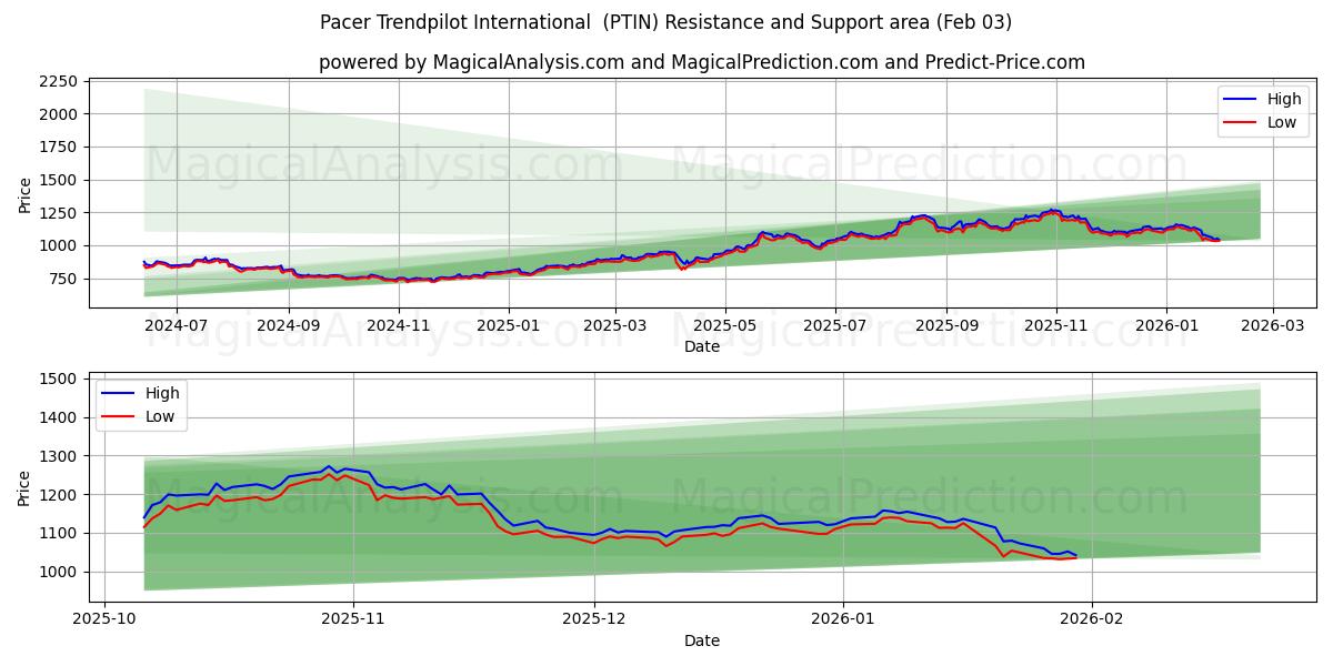 Pacer Trendpilot Uluslararası (PTIN) Support and Resistance area (02 Feb) 