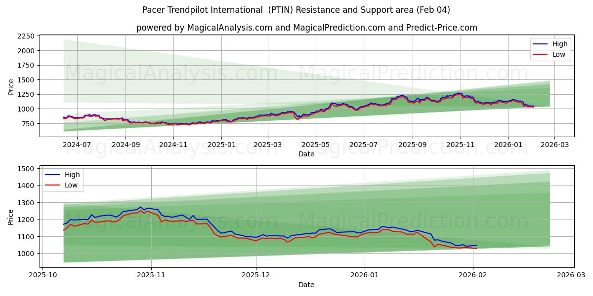  Pacer Trendpilot 인터내셔널 (PTIN) Support and Resistance area (03 Feb) 
