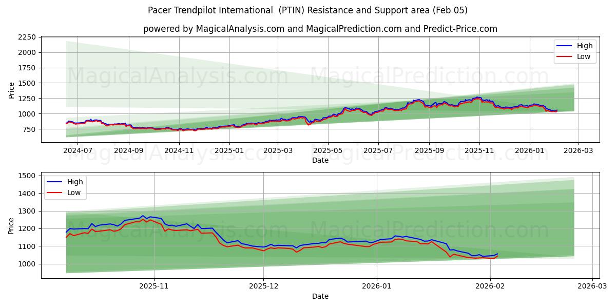  Pacer Trendpilot International  (PTIN) Support and Resistance area (04 Feb) 