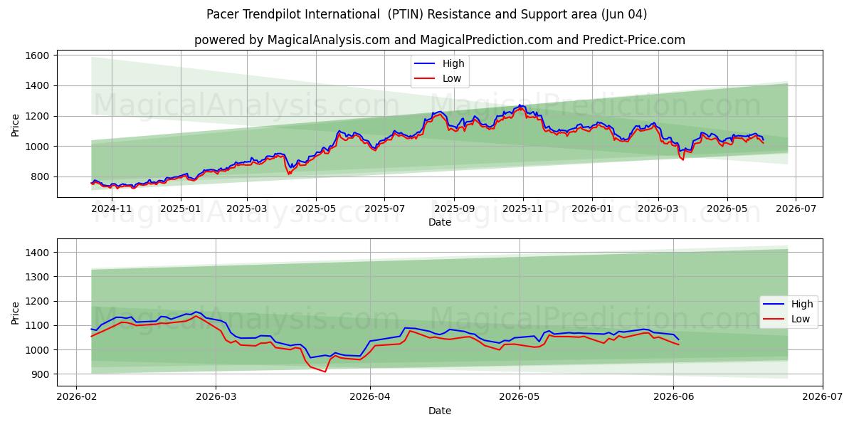  Pacer Trendpilot International (PTIN) Support and Resistance area (02 Jun) 