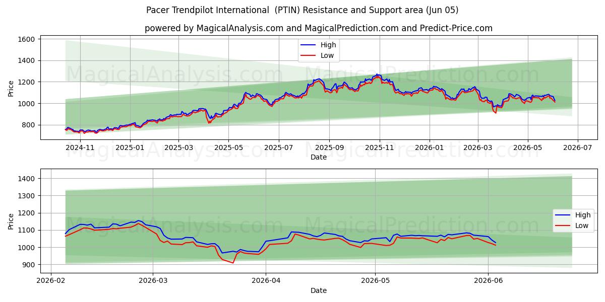  Pacer Trendpilot Internazionale (PTIN) Support and Resistance area (03 Jun) 