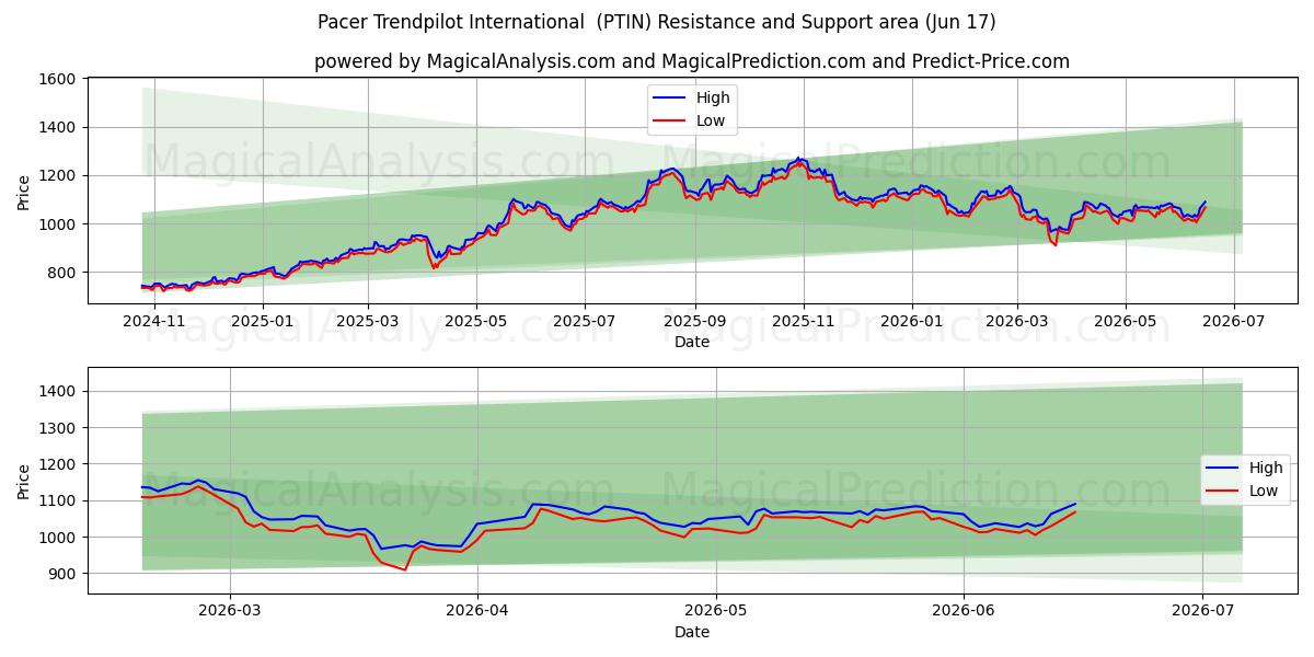  Pacer Trendpilot International (PTIN) Support and Resistance area (11 Jun) 