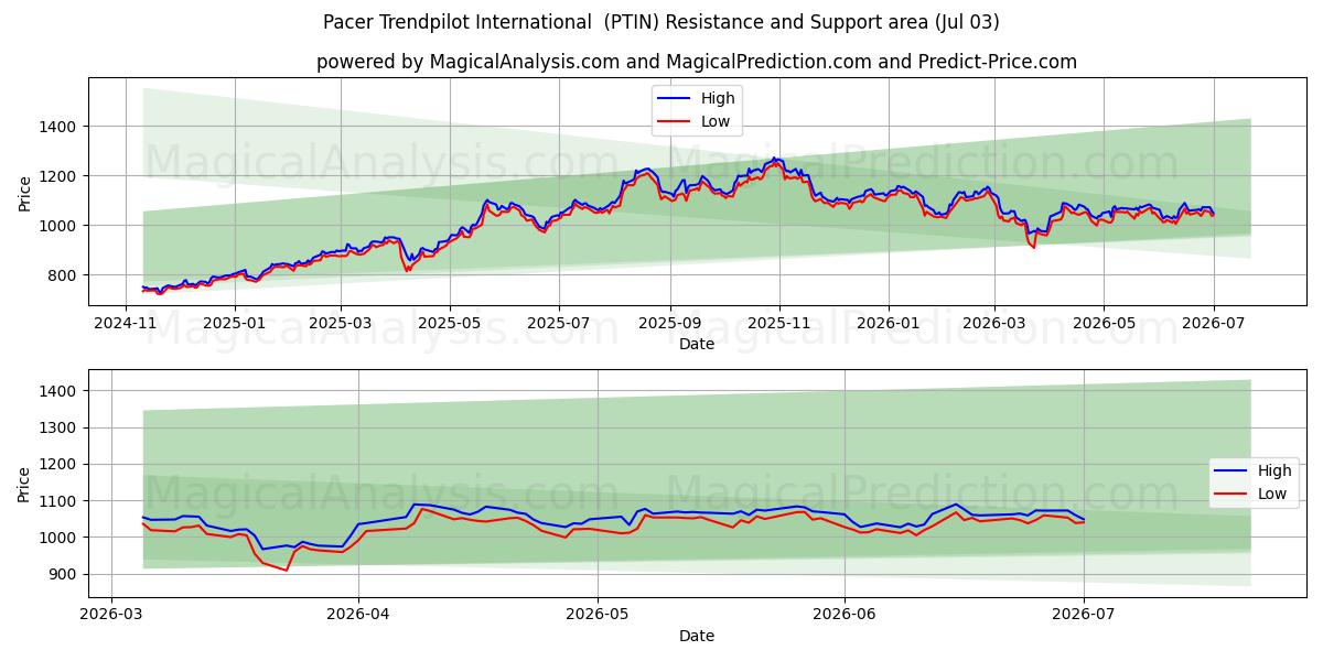  Pacer Trendpilot International (PTIN) Support and Resistance area (02 Jul) 