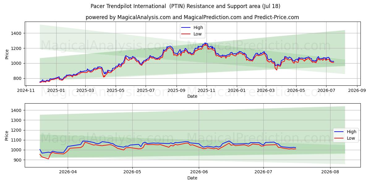  Pacer Trendpilot Internationaal (PTIN) Support and Resistance area (17 Jul) 