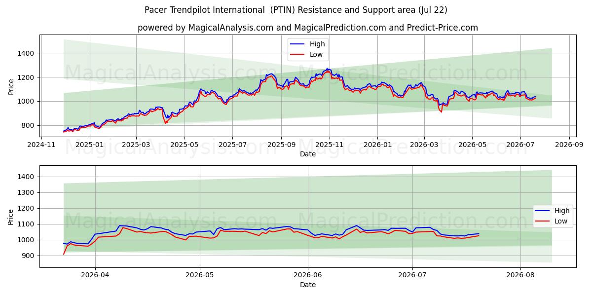  Pacer Trendpilot Internacional (PTIN) Support and Resistance area (21 Jul) 
