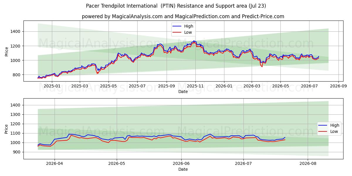  Pacer Trendpilot Uluslararası (PTIN) Support and Resistance area (22 Jul) 