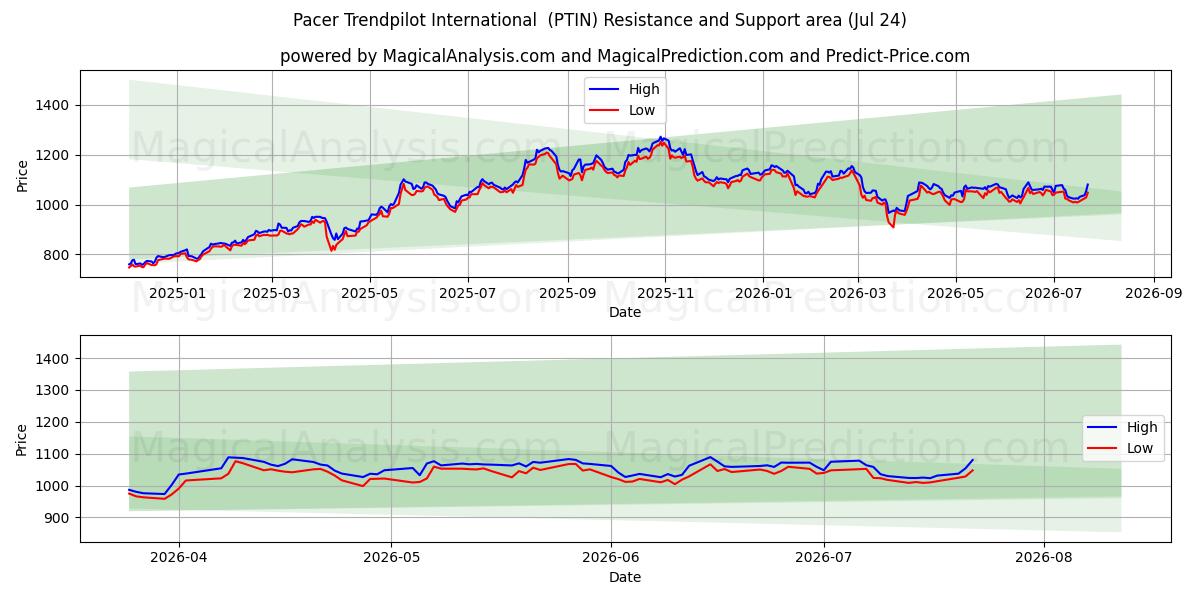  Pacer Trendpilot 인터내셔널 (PTIN) Support and Resistance area (23 Jul) 
