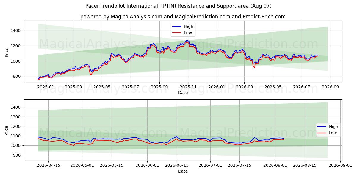  Pacer Trendpilot International (PTIN) Support and Resistance area (06 Aug) 