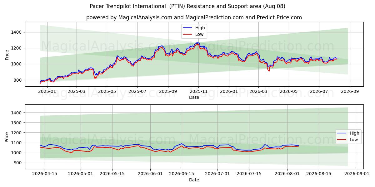  Пейсер Трендпилот Интернэшнл (PTIN) Support and Resistance area (07 Aug) 