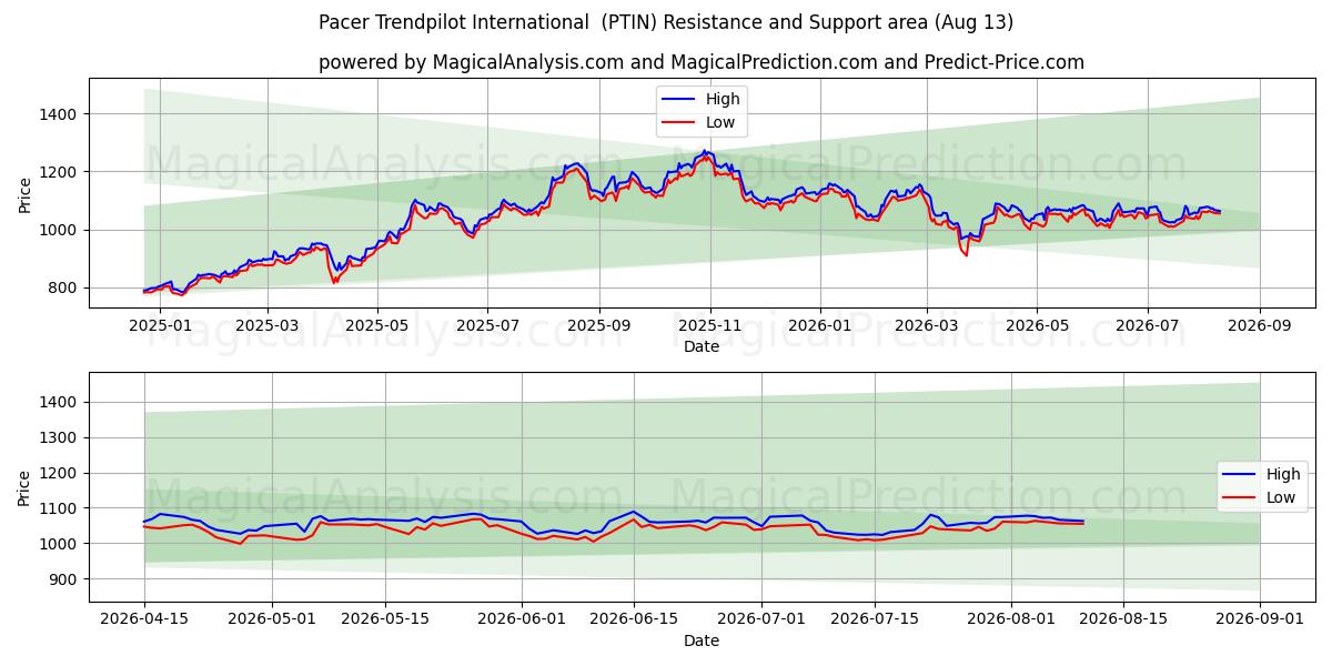  Pacer Trendpilot Uluslararası (PTIN) Support and Resistance area (12 Aug) 