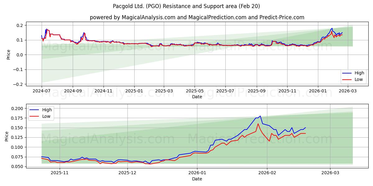  Pacgold Ltd. (PGO) Support and Resistance area (19 Feb) 