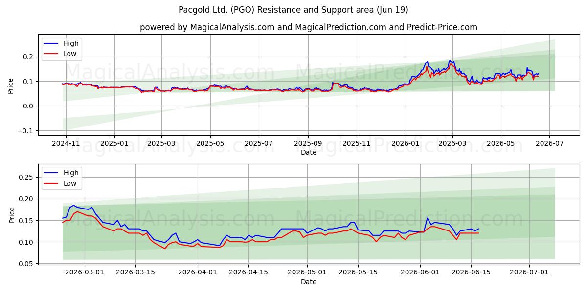  Pacgold Ltd. (PGO) Support and Resistance area (18 Jun) 