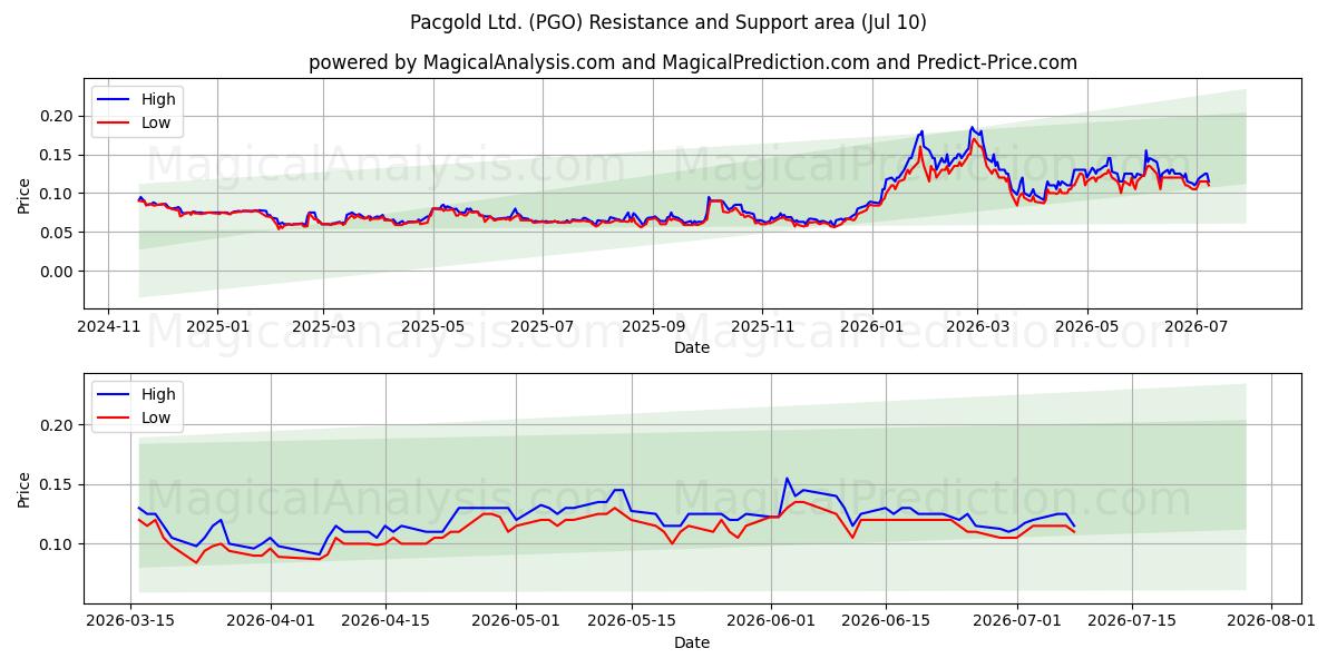  Pacgold Ltd. (PGO) Support and Resistance area (09 Jul) 