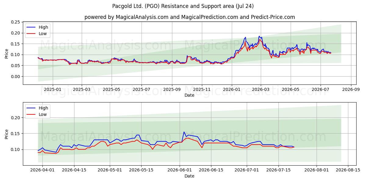  Pacgold Ltd. (PGO) Support and Resistance area (23 Jul) 