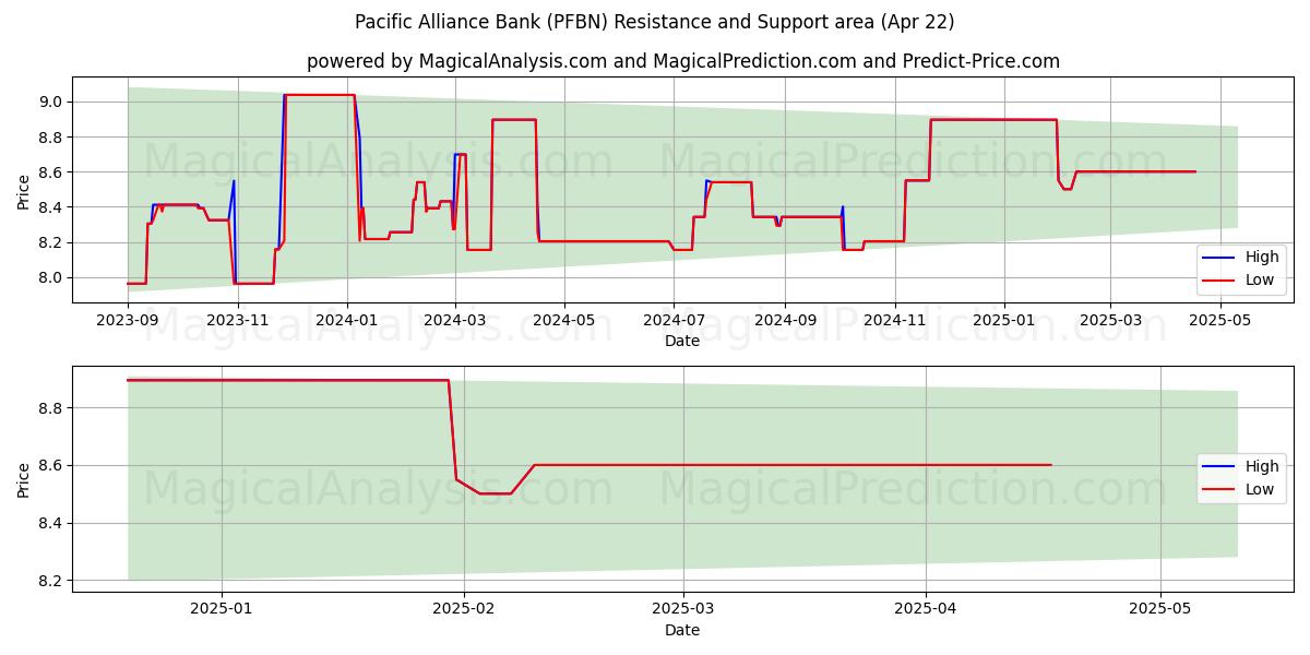  Pacific Alliance Bank (PFBN) Support and Resistance area (22 Apr) 